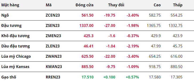 Giá đậu tương tiếp tục giảm mạnh xuống mức thấp nhất kể từ tháng 07 năm ngoái