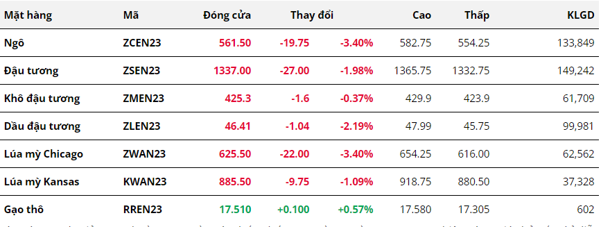 Giá ngô và lúa mì lao dốc sau khi thoả thuận ngũ cốc Biển Đen được gia hạn
