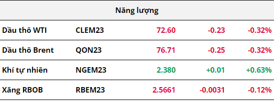 Hàng hóa Futures , HHF Team, Năng lượng , Giá Dầu