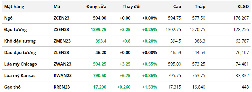 Hàng Hóa Futures , HHF team , Nông sản , Ngô , Lúa mì