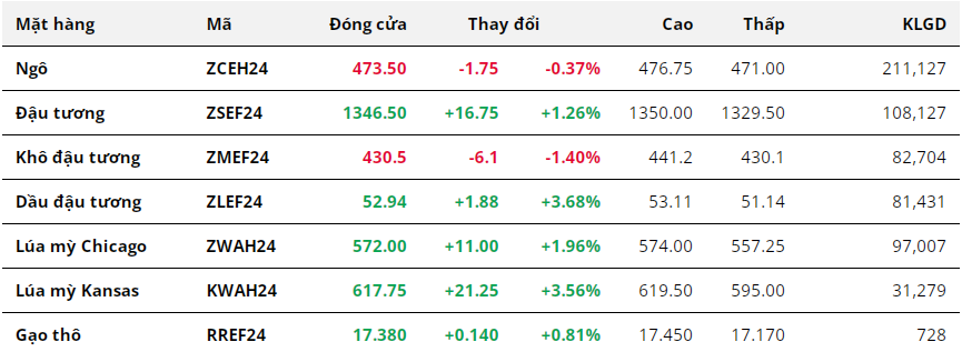 Tổng hợp: Đậu tương quay đầu hồi phục nhờ triển vọng nhu cầu tại Mỹ