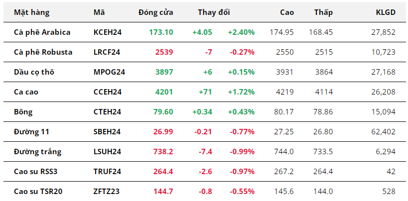 Tổng hợp: Giá Arabica tăng mạnh nhờ tâm lý kỳ vọng trên thị trường