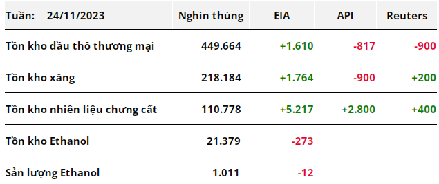 Báo cáo tình trạng nhiên liệu tuần kết thúc ngày 24/11 của EIA
