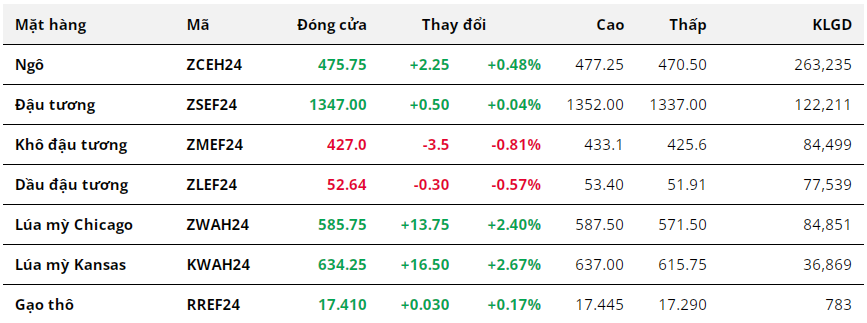 Tổng hợp: Lúa mì là mặt hàng nông sản tăng mạnh nhất trong phiên hôm qua