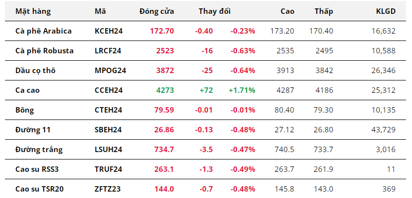 Tổng hợp: Giá cà phê giảm do sức ép từ nguồn cung tích cực