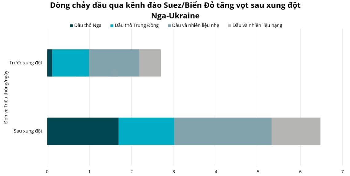 Gián đoạn dòng chảy thương mại, xung đột chưa có hồi kết