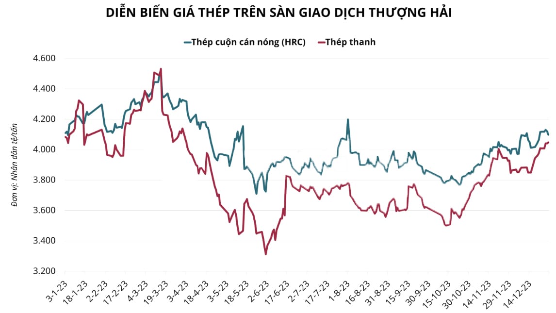 Giá thép Trung Quốc sẽ bị hạn chế sau khi tăng vào tháng 11 - CISA