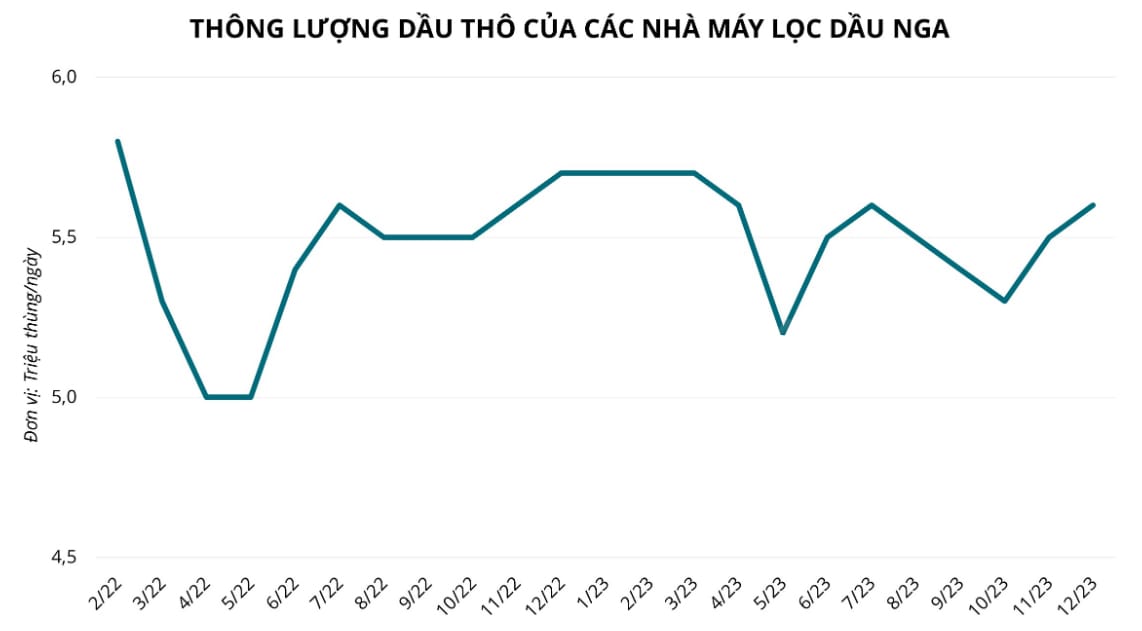 Hoạt động chế biến dầu của Nga tiếp tục đạt mức cao vào giữa tháng 12