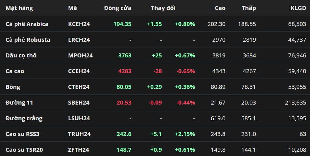 Giá cà phê tăng trước lo ngại khả năng đảm bảo đủ nguồn cung