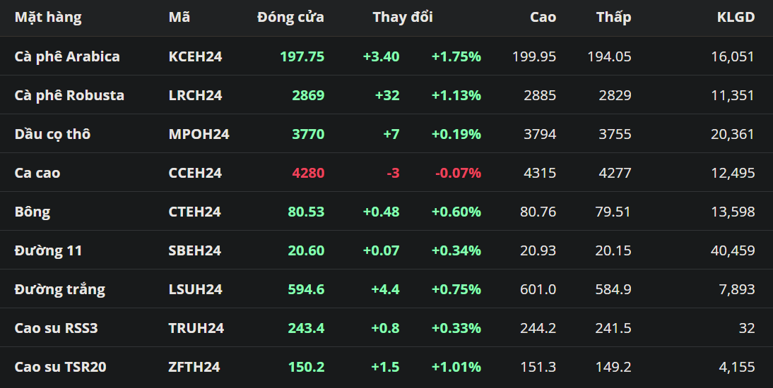 Giá Arabica tăng phiên thứ tư liên tiếp trước lo ngại thiếu hụt nguồn cung
