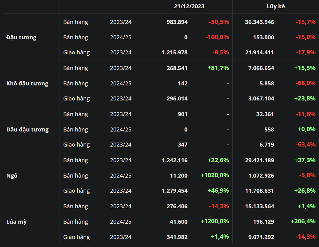 Báo cáo Export Sales: Bán hàng đậu tương niên vụ 2023/24 sụt giảm mạnh