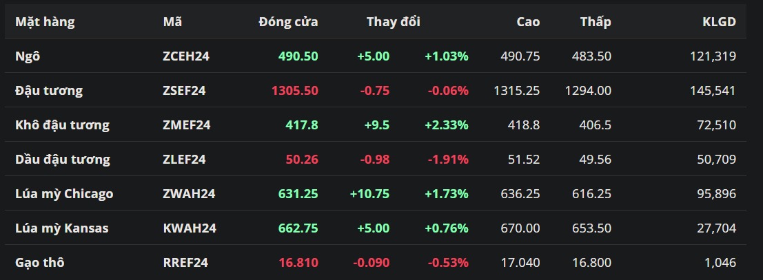 Tổng hợp: Giá ngô và lúa mì tiếp tục tăng mạnh trong phiên hôm qua