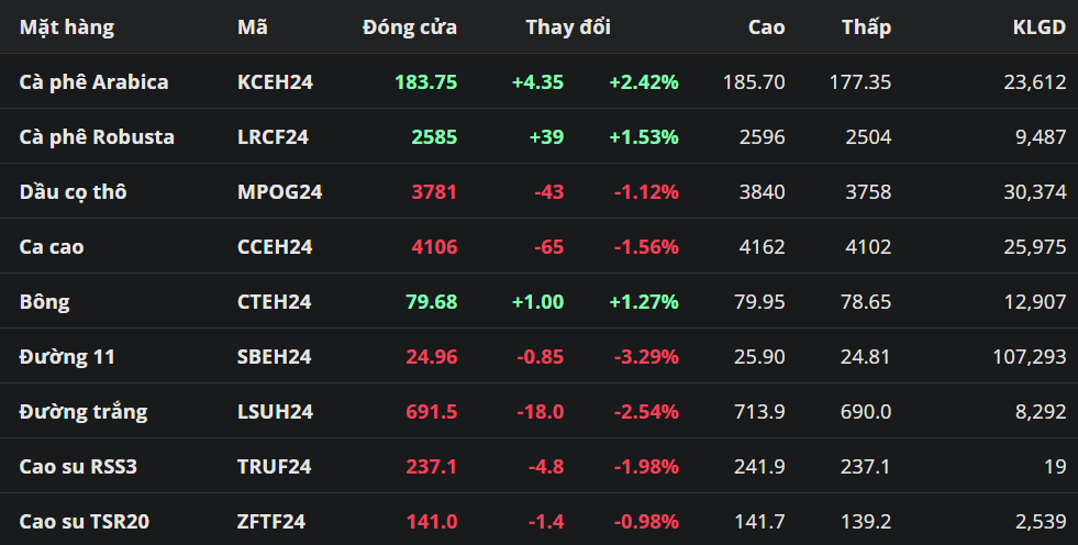 Tổng hợp: Giá cà phê hồi trước lo ngại thiếu hụt nguồn cung ngắn hạn