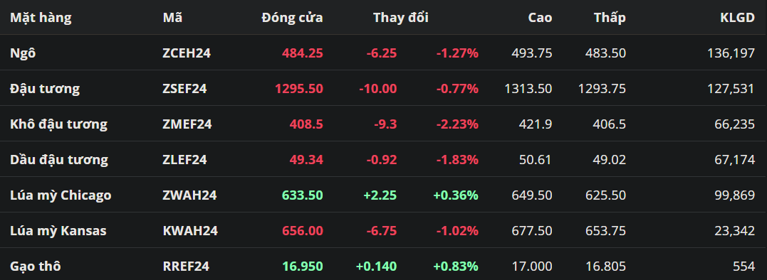 Tổng hợp: Ngô quay đầu lao dốc, kết thúc chuỗi 5 phiên tăng liên tiếp