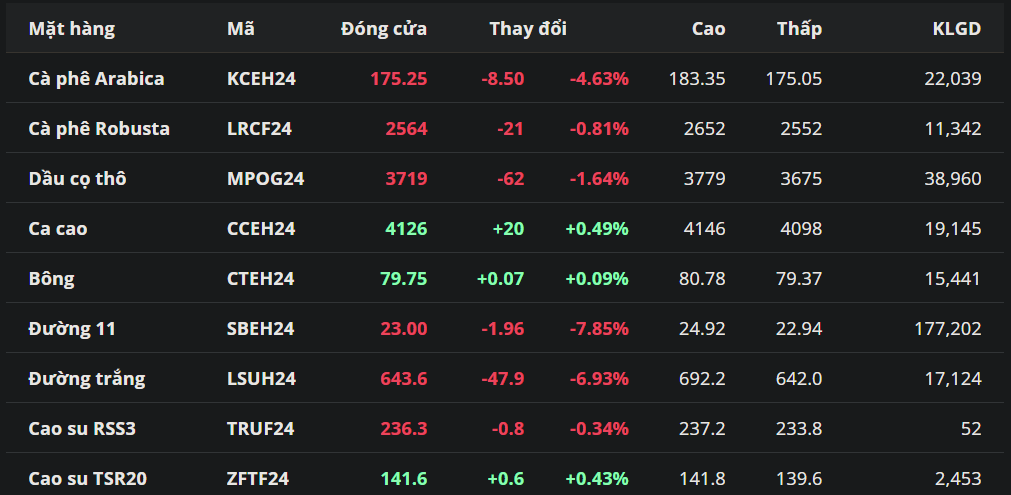 Tổng hợp: Giá cà phê và đường giảm mạnh trước áp lực nguồn cung cải thiện