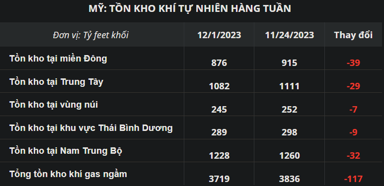 Tồn kho Khí Tự Nhiên hàng tuần : Mỹ