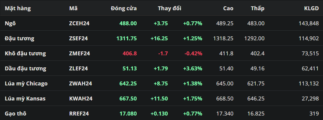 Tổng hợp: Lo ngại mùa vụ ở Brazil hỗ trợ thị trường đậu tương