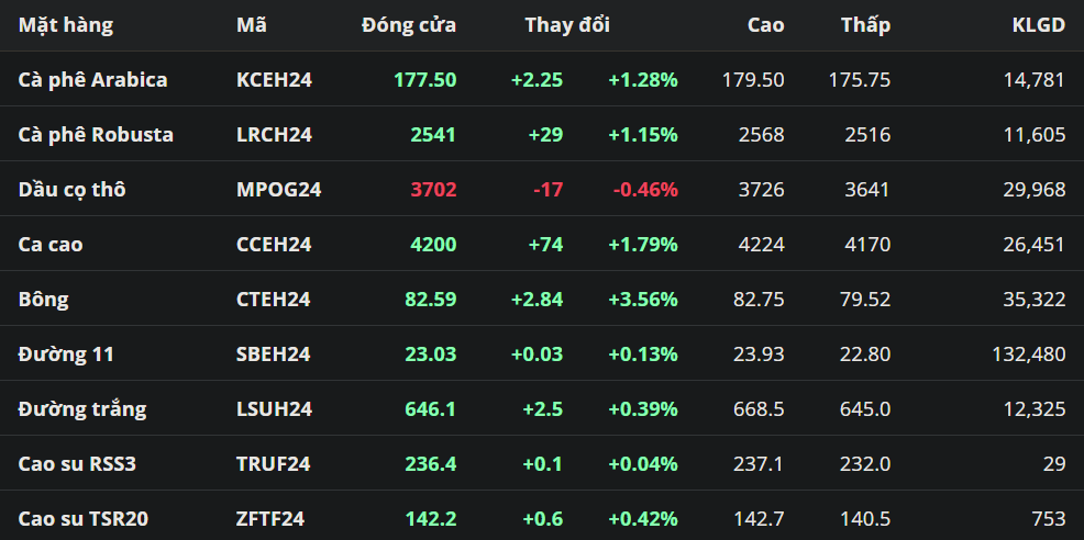 Tổng hợp: Giá bông tăng kịch trần khi xuất khẩu bông Mỹ hồi phục