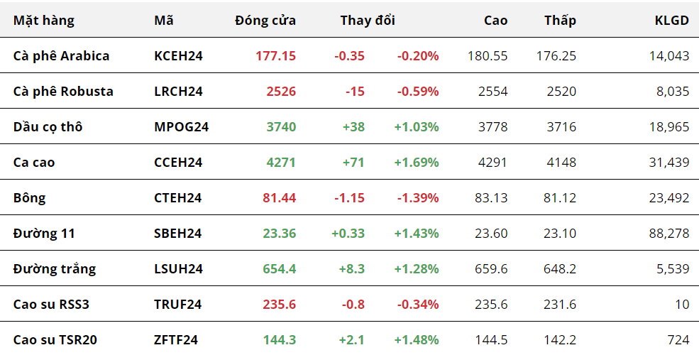 Tổng hợp: Giá đường tăng khi xuất hiện ý kiến mới về chính sách của Ấn Độ