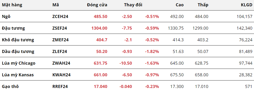 Tổng hợp: Các mặt hàng nông sản đồng loạt quay đầu suy yếu sau báo cáo WASDE