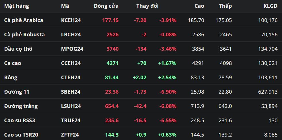 Tổng hợp: Giá đường giảm tuần thứ 5 liên tiếp khi Ấn Độ ưu tiên sản xuất đường