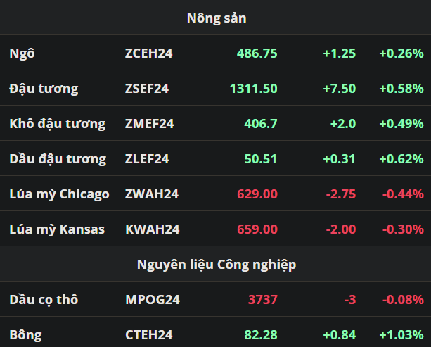 Phe mua quay trở lại chiếm thế áp đảo trên bảng giá nông sản, giá dầu tiếp tục hồi phục