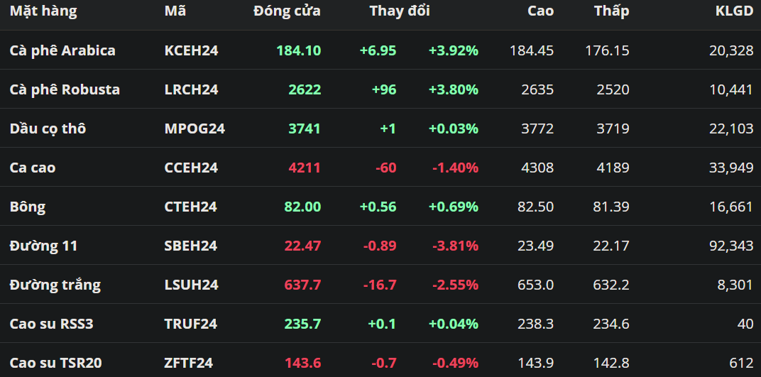 Tổng hợp: Giá cà phê tăng mạnh trước rủi ro nắng nóng tại Brazil