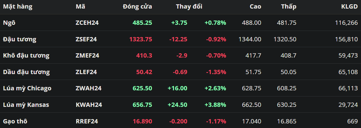Tổng hợp: Lo ngại về nguồn cung thúc đẩy lúa mì bật tăng trở lại
