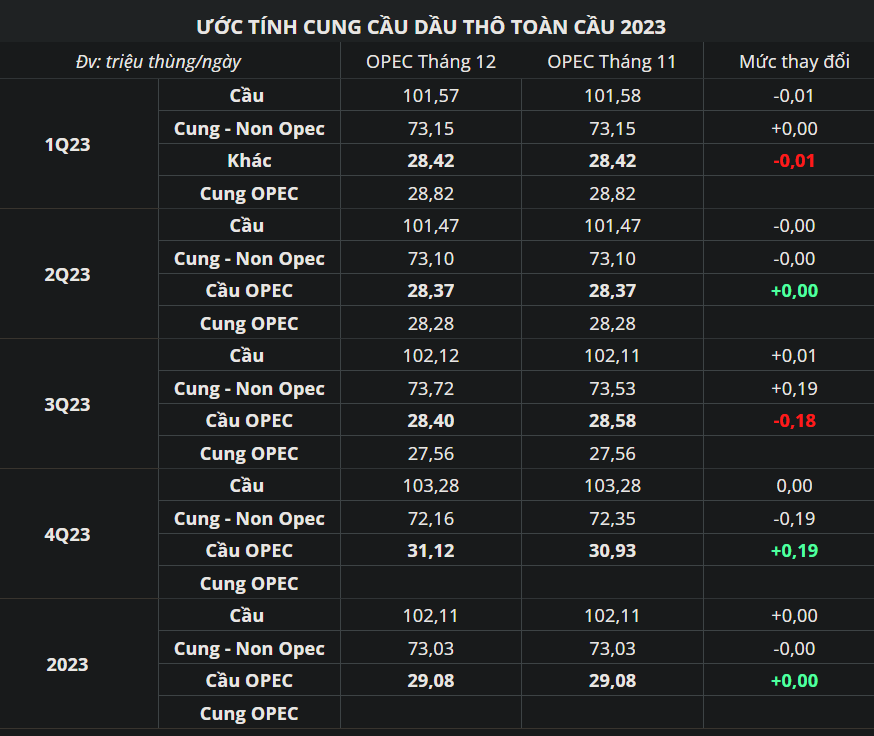Báo cáo thị trường dầu mỏ tháng 12 của OPEC