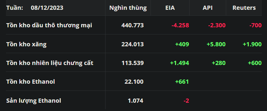 Báo cáo tình trạng nhiên liệu tuần kết thúc ngày 8/12 của EIA