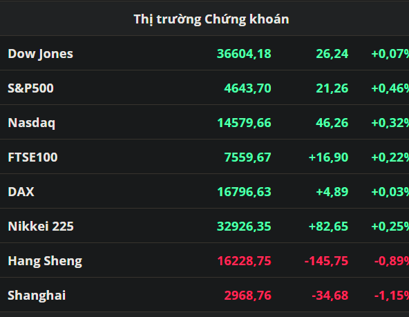 Giá dầu WTI nối dài đà tăng, giá đậu tương chìm trong sắc đỏ