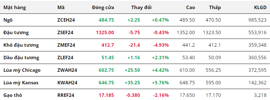 Tổng hợp: Khô đậu trải qua tuần giảm mạnh nhất trong hơn 6 tháng qua