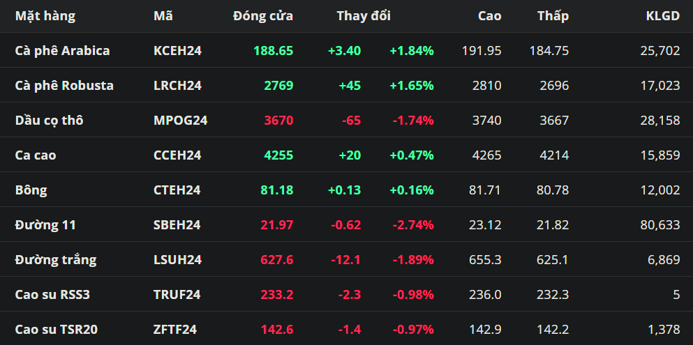 Tổng hợp: Giá cà phê cao nhất 6 tháng trước lo ngại nắng nóng tại Brazil