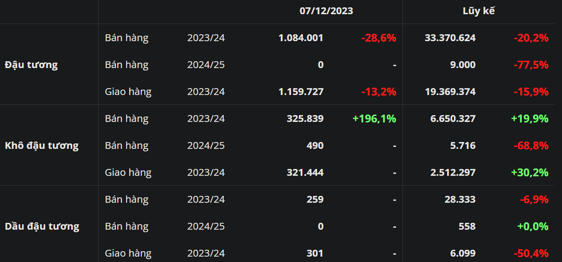 Báo cáo Export Sales: Bán hàng lúa mì và khô đậu tương tăng vọt