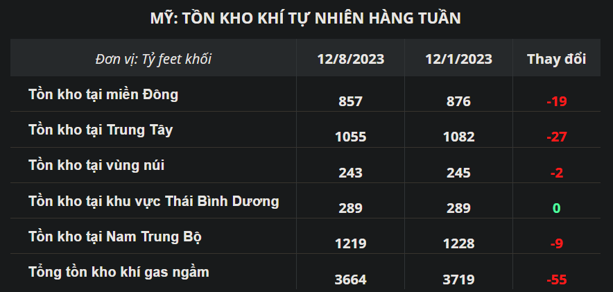 Báo cáo lưu trữ khí đốt tự nhiên tuần kết thúc ngày 8/12 của EIA