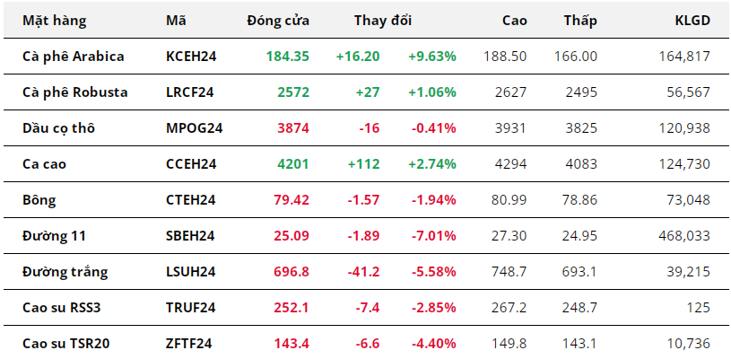Tổng hợp: Giá Arabica tăng lên mức cao nhất 5 tháng