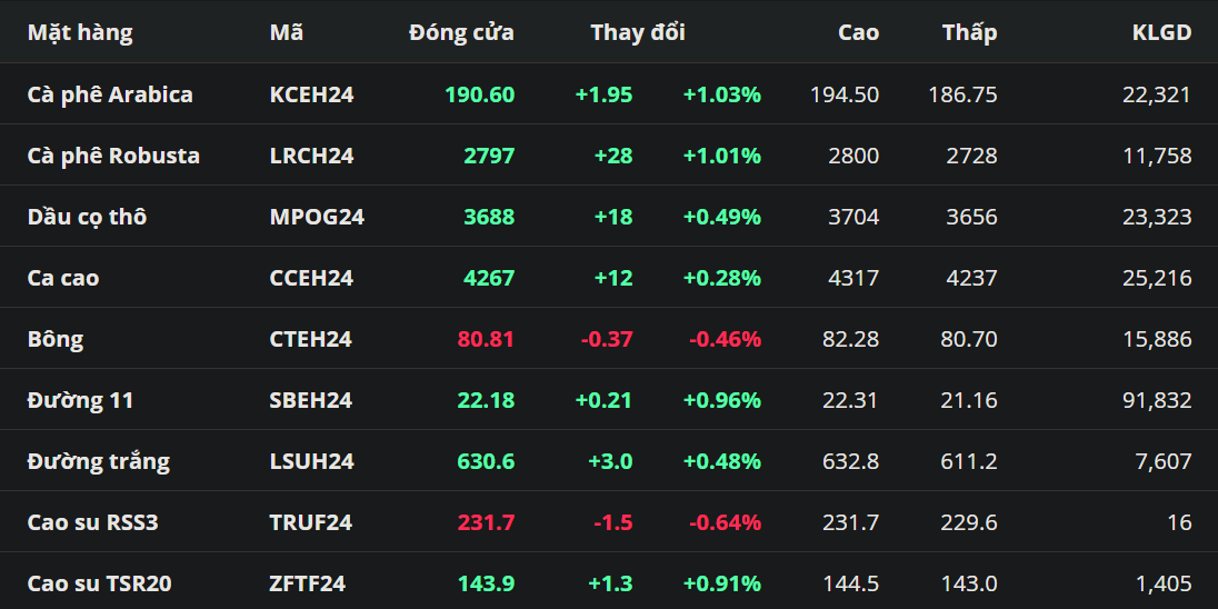 Tổng hợp: Lo ngại nắng nóng tại Brazil tiếp tục hỗ trợ giá cà phê tăng