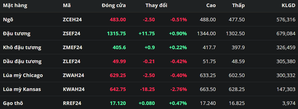 Tổng hợp: Nhu cầu tích cực tại Mỹ thúc đẩy giá đậu tương hồi phục