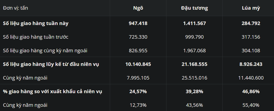 Báo cáo Export Inspections giao hàng đậu tương và ngô có sự cải thiện