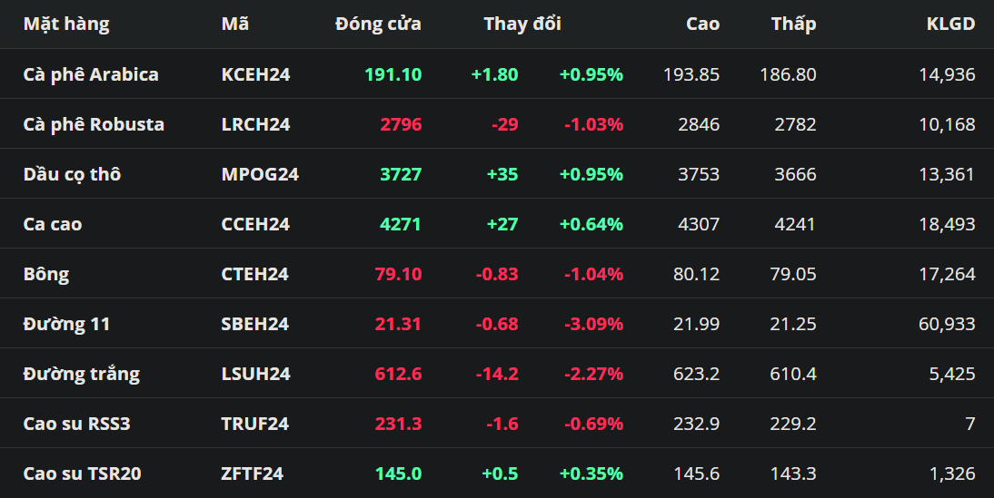 Tổng hợp: Giá đường thấp nhất gần 8 tháng trước triển vọng tích cực về nguồn cung