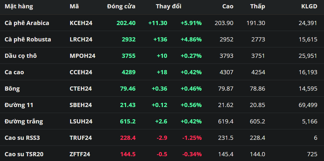 Tổng hợp: Giá Robusta cao nhất 28 năm trước lực mua của giới đầu cơ