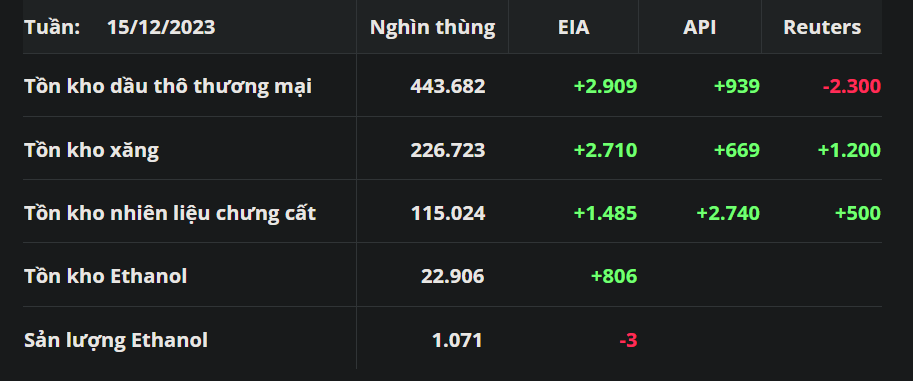 Báo cáo tình trạng nhiên liệu tuần kết thúc ngày 15/12 của EIA