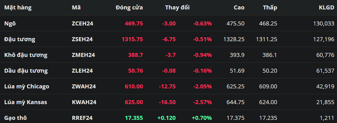Triển vọng nguồn cung tại Argentina gây sức ép lên nhóm họ đậu