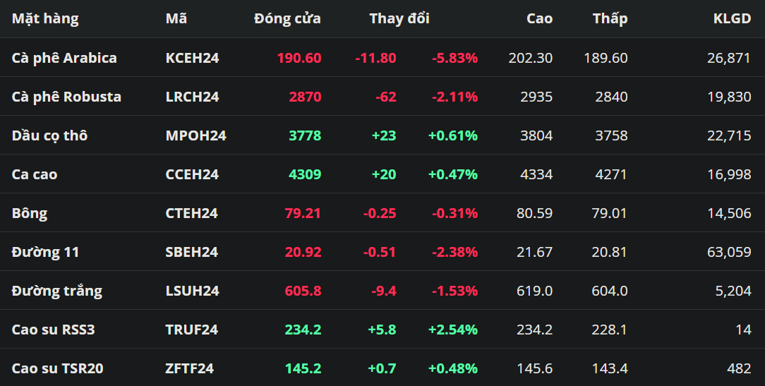 Giá đường thấp nhất 8 tháng do tín hiệu tích cực từ nguồn cung