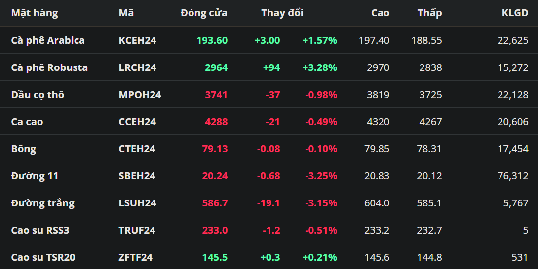 Giá cà phê tăng trở lại trước lo ngại thiếu hụt nguồn cung