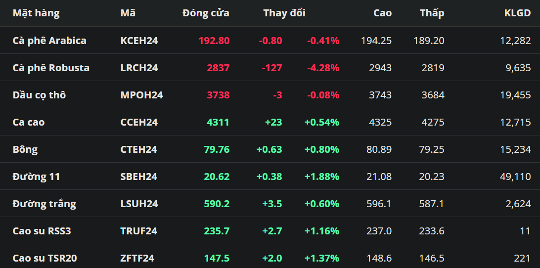 Giá Robusta giảm sâu khi tồn kho bất ngờ tăng mạnh