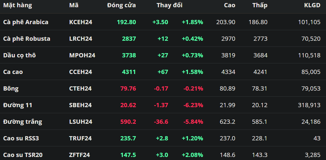 Giá đường giảm tuần thứ 7 liên tiếp do triển vọng nguồn cung tích cực