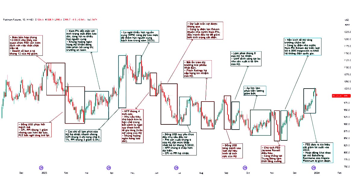 Tổng hợp diễn biến thị trường bạch kim trong năm 2023