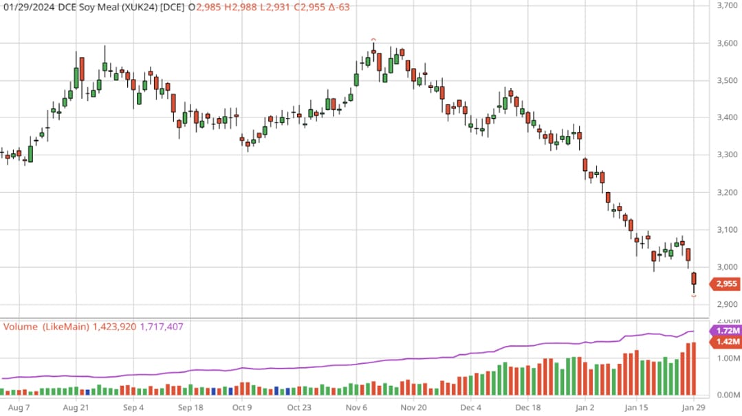 BIỂU ĐỒ GIÁ KHÔ ĐẬU TƯƠNG ĐẠI LIÊN HỢP ĐỒNG THÁNG 5 (XUK24)
