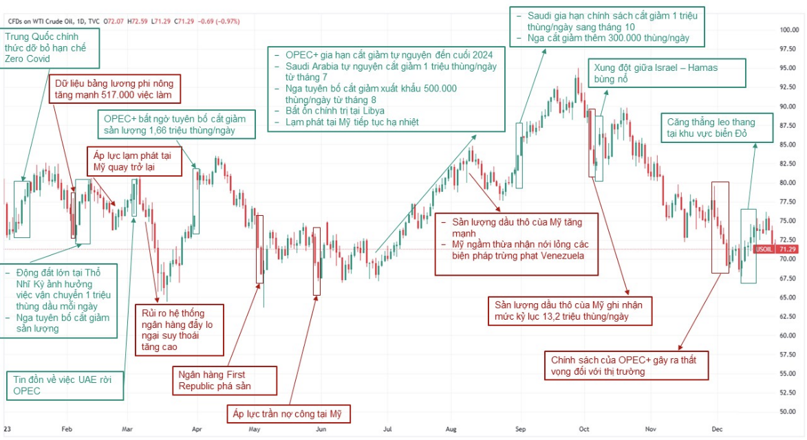 Tổng hợp diễn biến thị trường dầu thô trong năm 2023